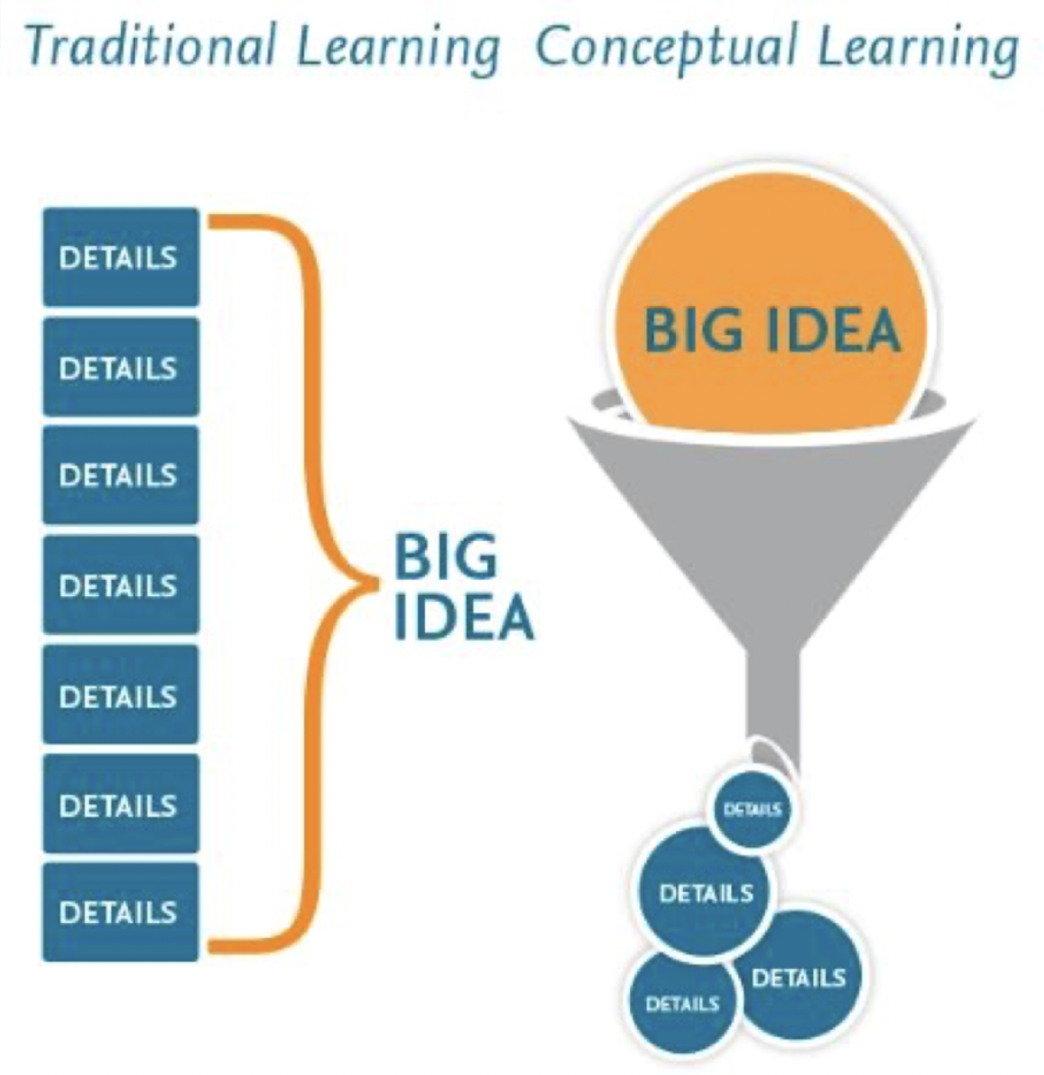 Learning Concept model