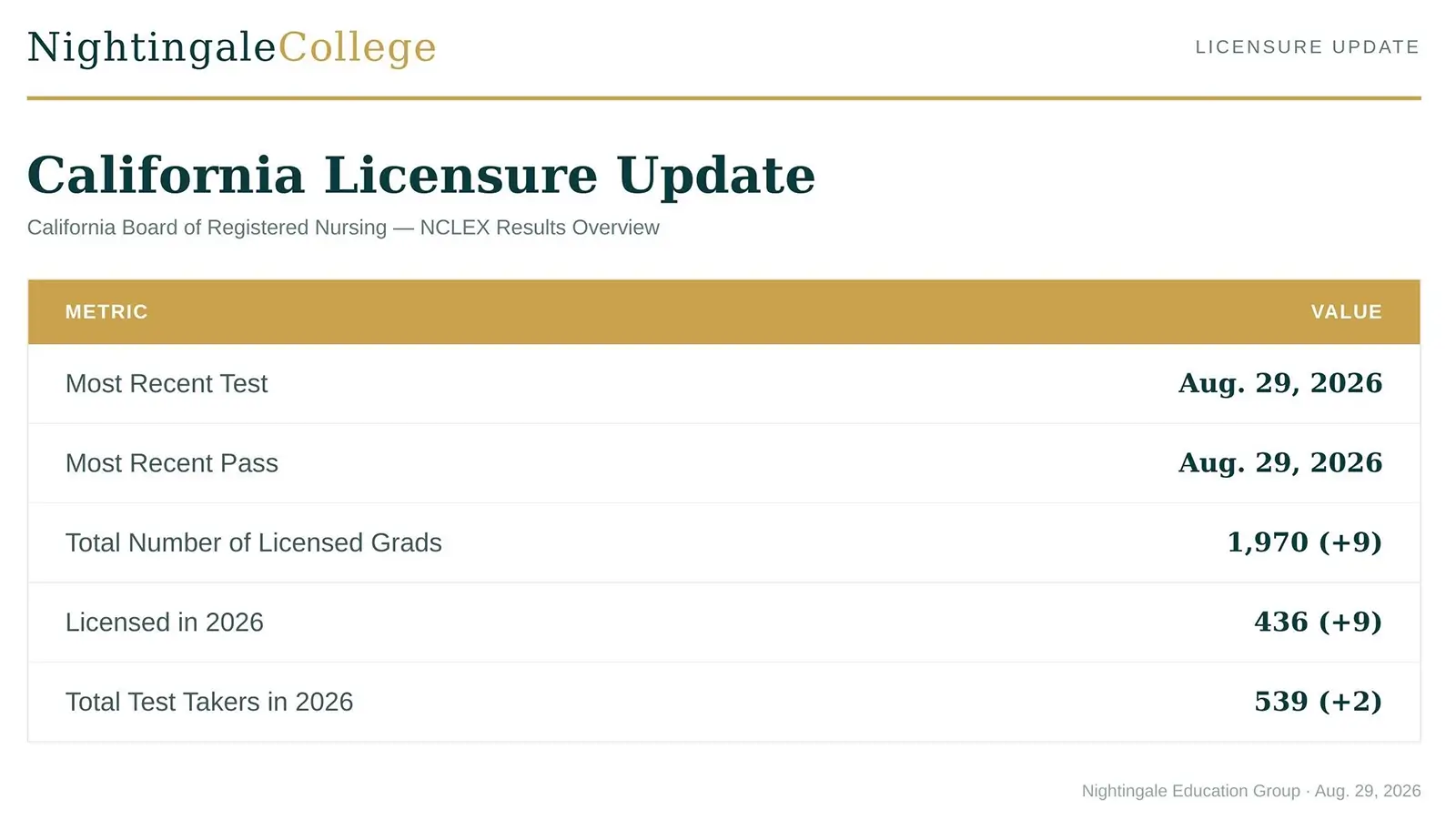 California Licensure Update