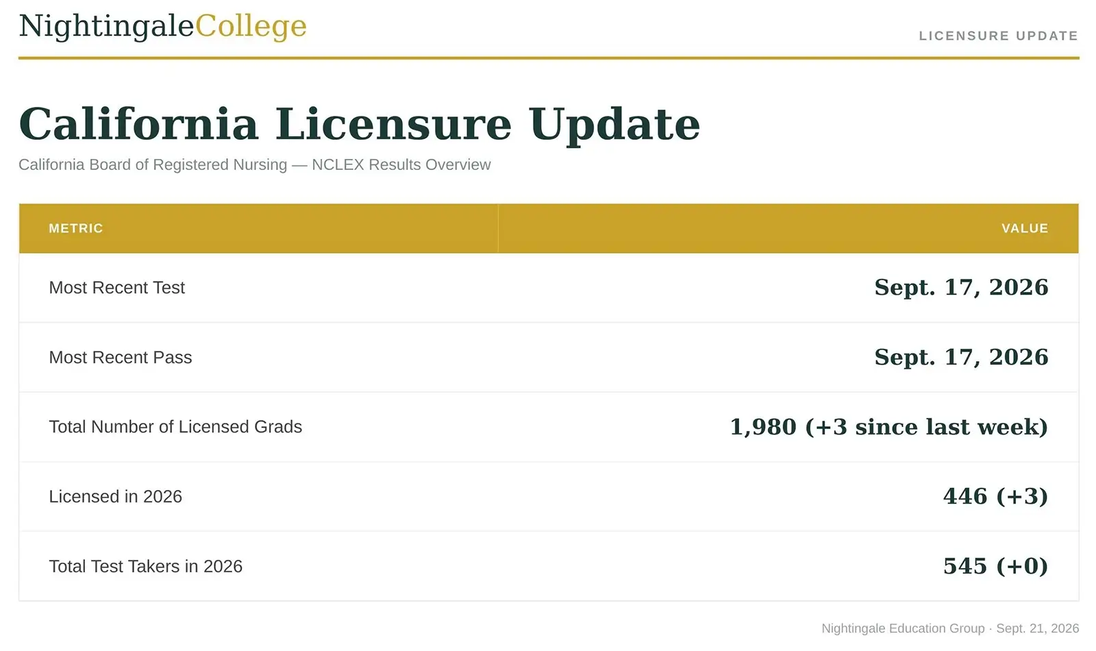 California Licensure Update