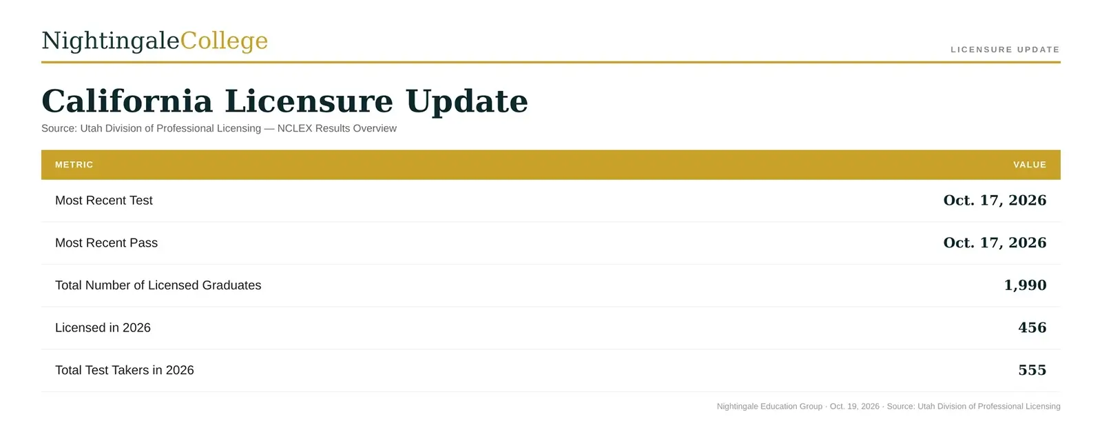 California Licensure Update