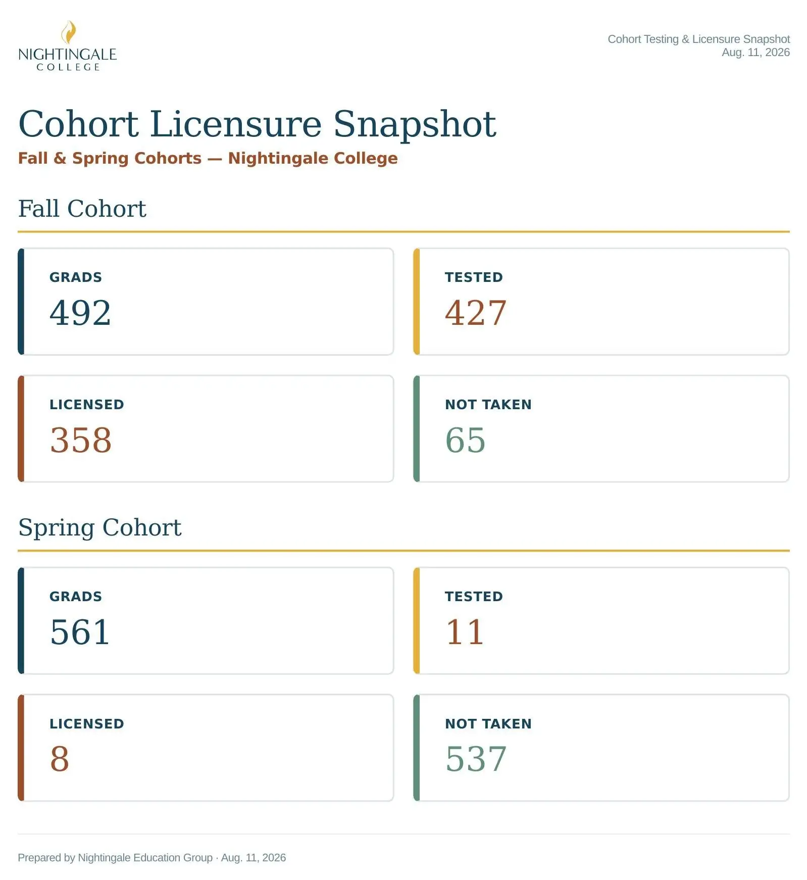 Cohort Licensure Snapshot