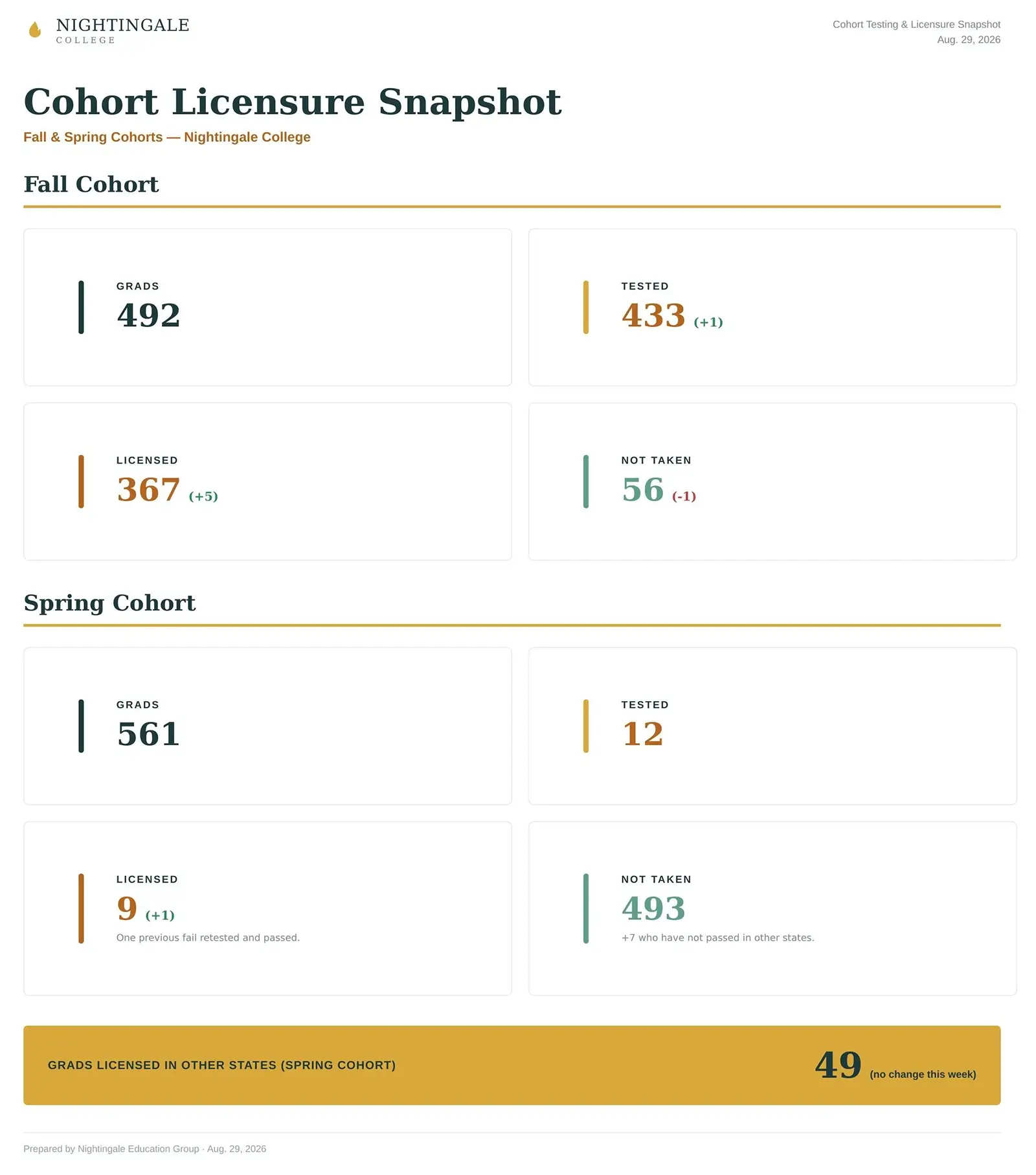 Cohort Licensure Snapshot