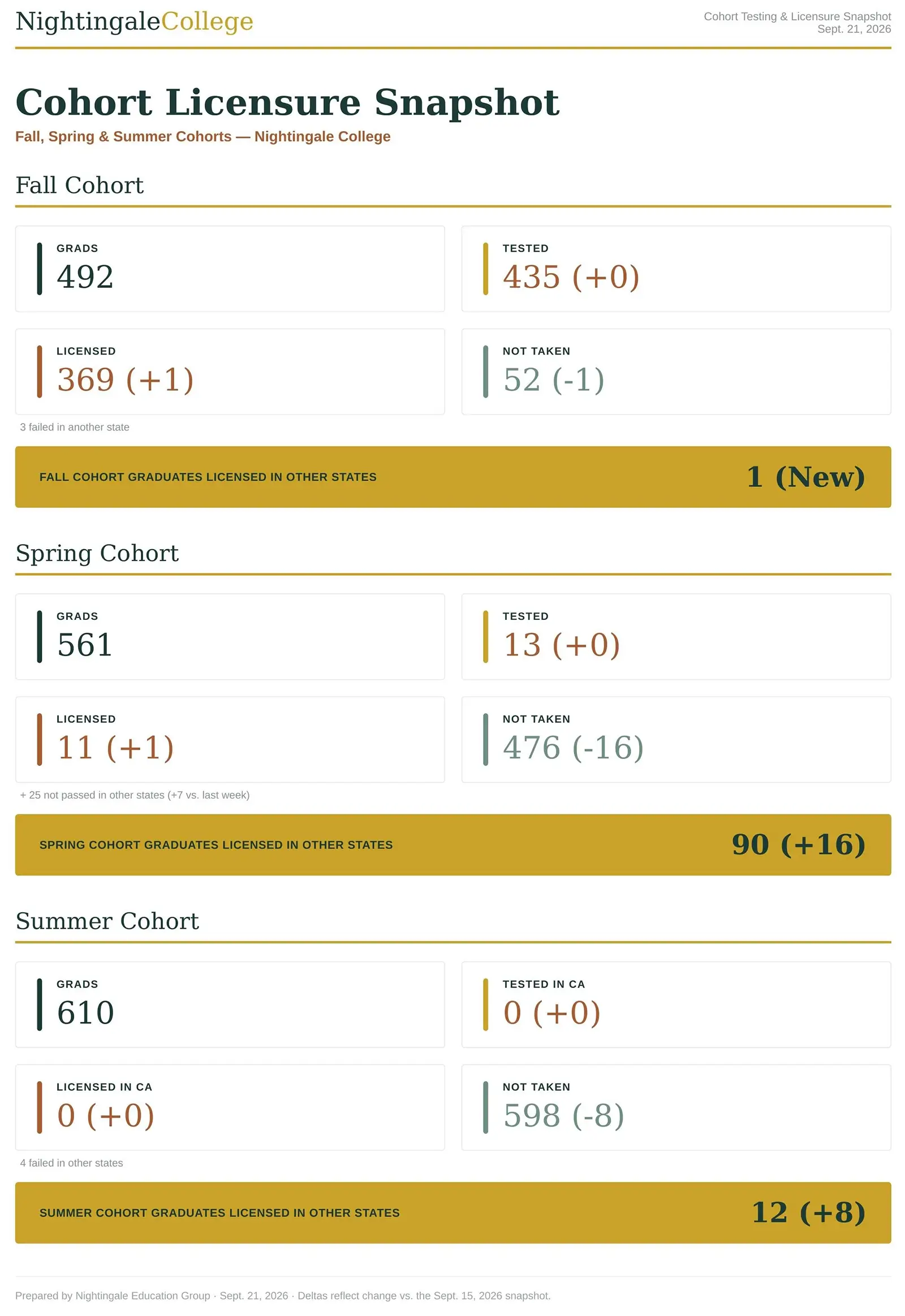 Cohort Licensure Snapshot
