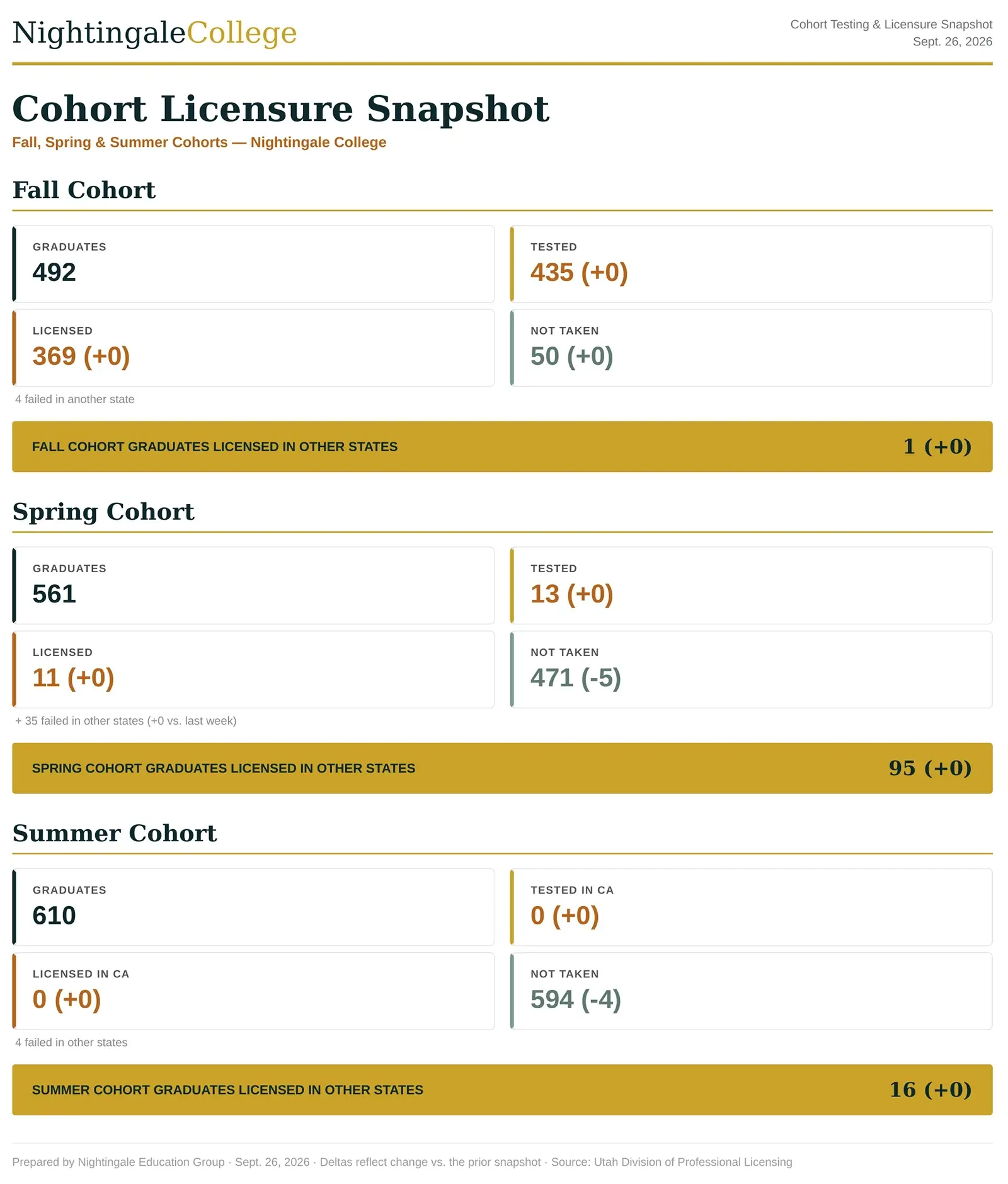Cohort Licensure Snapshot
