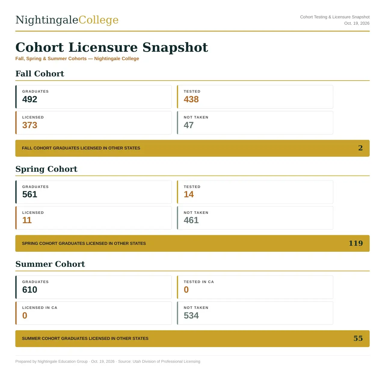 Cohort Licensure Snapshot