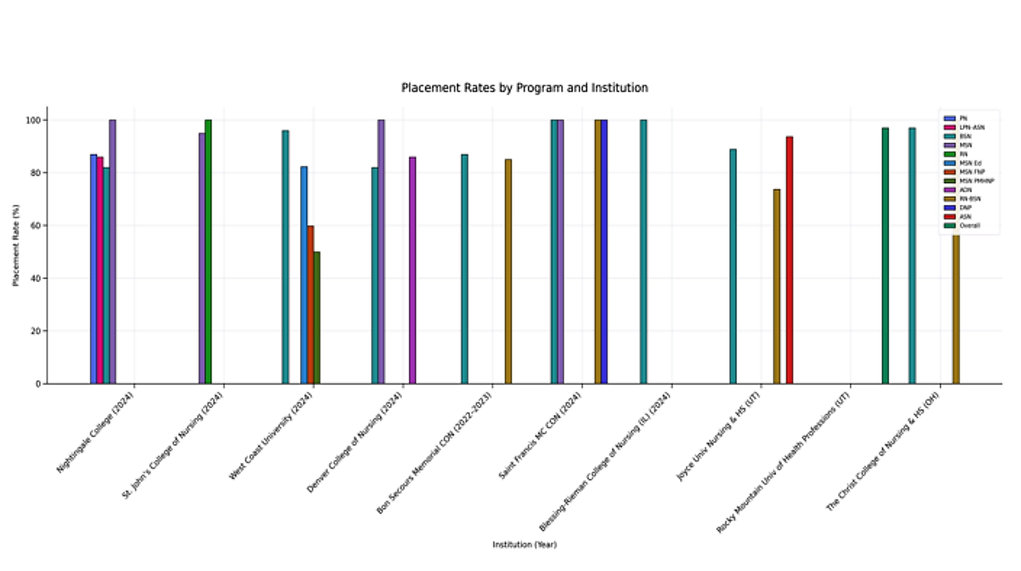 Placement Rates by Program and Institution chart