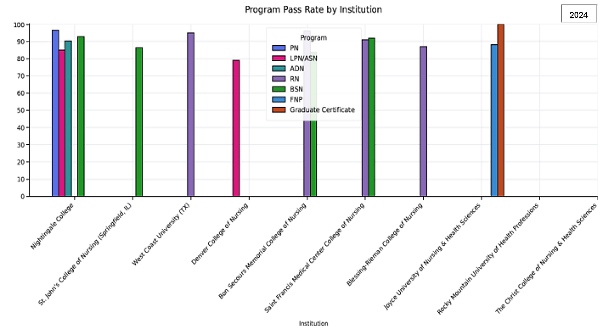 Program Pass Rate by Institution chart