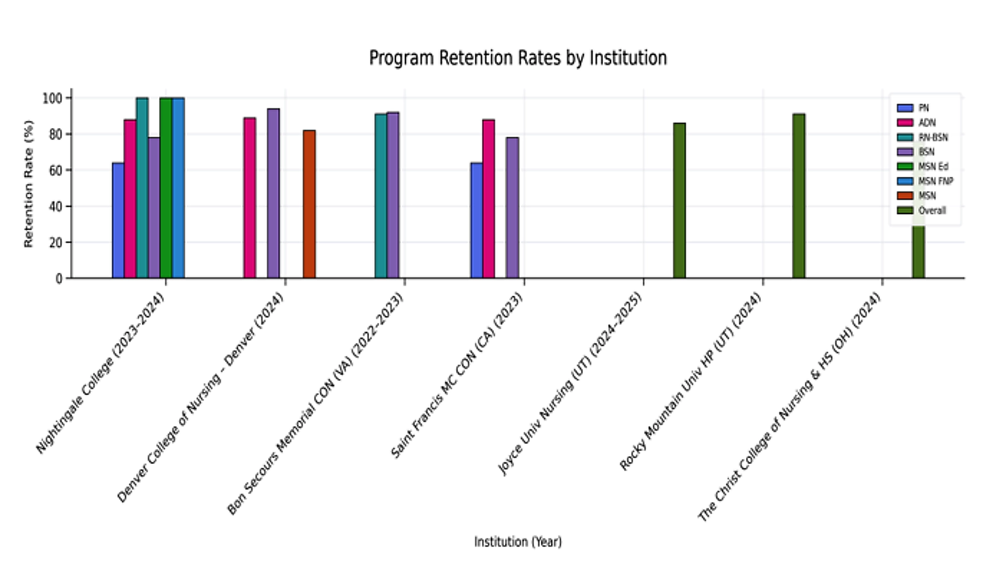 Program Retention Rates by Institution